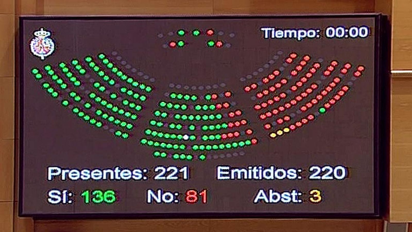 El pleno del Senado ha aprobado este jueves, solo con la mayoría absoluta del PP, el proyecto de Ley Orgánica para la Mejora de la Calidad Educativa (Lomce). El conjunto del proyecto legislativo ha salido adelante en la Cámara Alta con 136 votos favorables, 81 en contra y las 3 abstenciones de UPN. La tramitación de la reforma educativa se ha resuelto con un puñado de enmiendas incorporadas a la norma para ampliar el calendario de aplicación, reforzar las posibilidades de concierto de los centros que educan separadamente por sexos y asegurar las Matemáticas en Bachillerato.