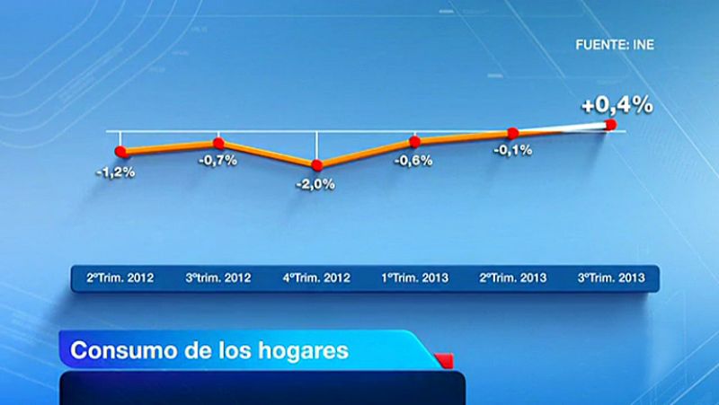 El consumo de los hogares y la inversión sacan a España de la recesión en el tercer trimestre 
