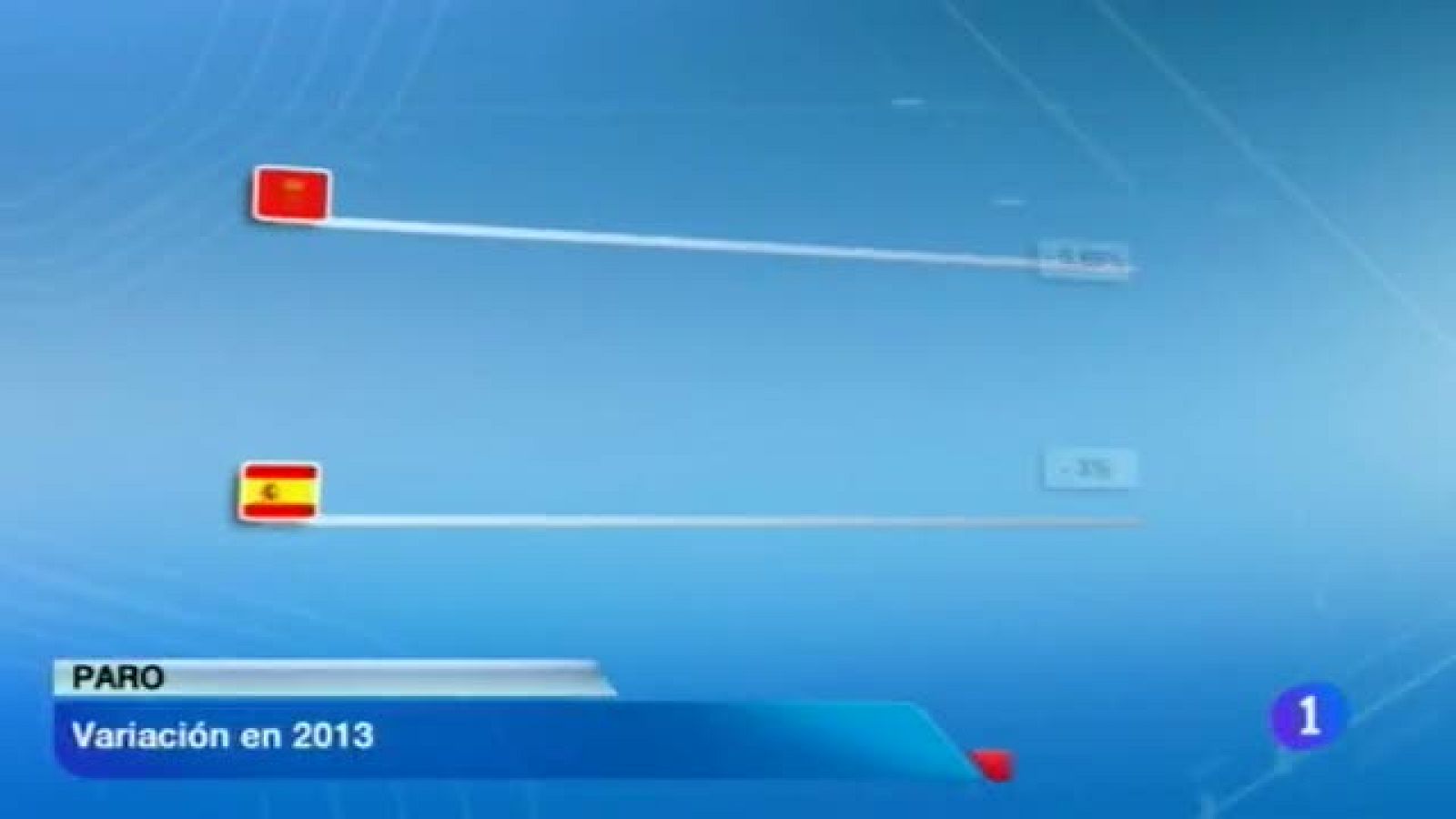   El paro apenas baja un 0,88% en Navarra en 2013. Suben un 10% las matriculaciones de vehículos al tiempo que descienden las víctimas mortales en accidentes de tráfico. 5 jóvnes imputados por provocar altercados durante el pasado chupinazo del 6 de Julio en la plaza Consistorial de Pamplona. Lolo confía en hacer de El Sadar un fortín y ganar el domingo al Espanyol. - 03/01/2014