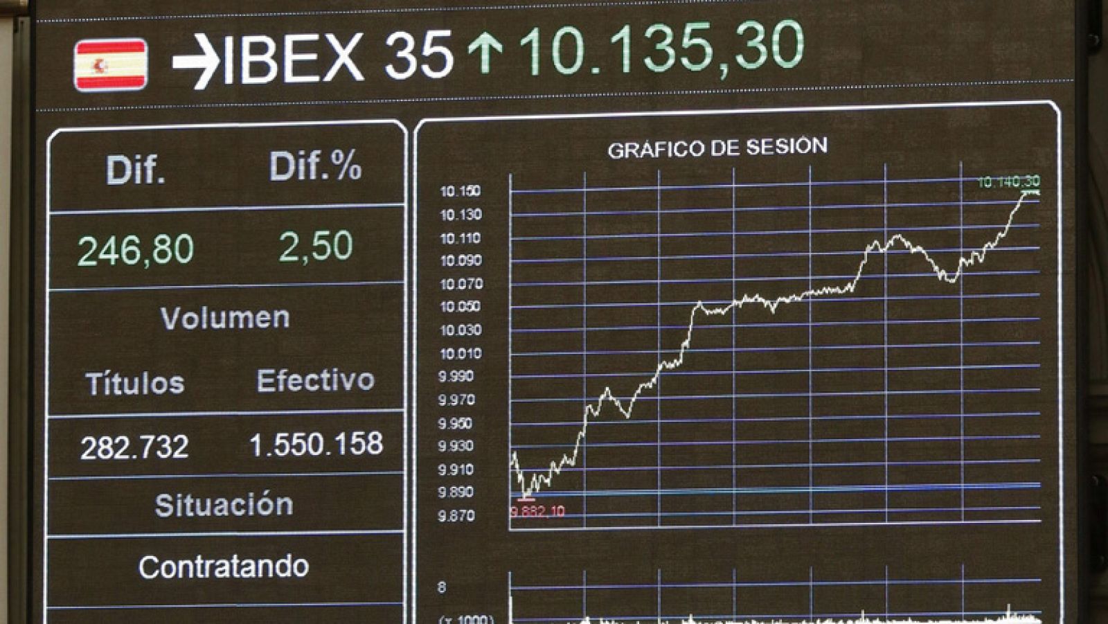 La tarde en 24h: El IBEX 35 sube un 2,93% por el tirón de la banca, beneficiada por la mejora en el mercado de deuda | RTVE Play