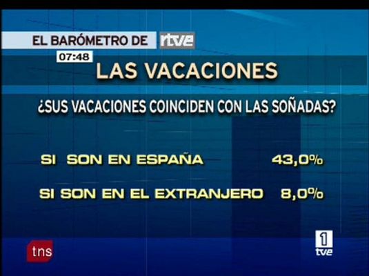 Un 42%, sin vacaciones