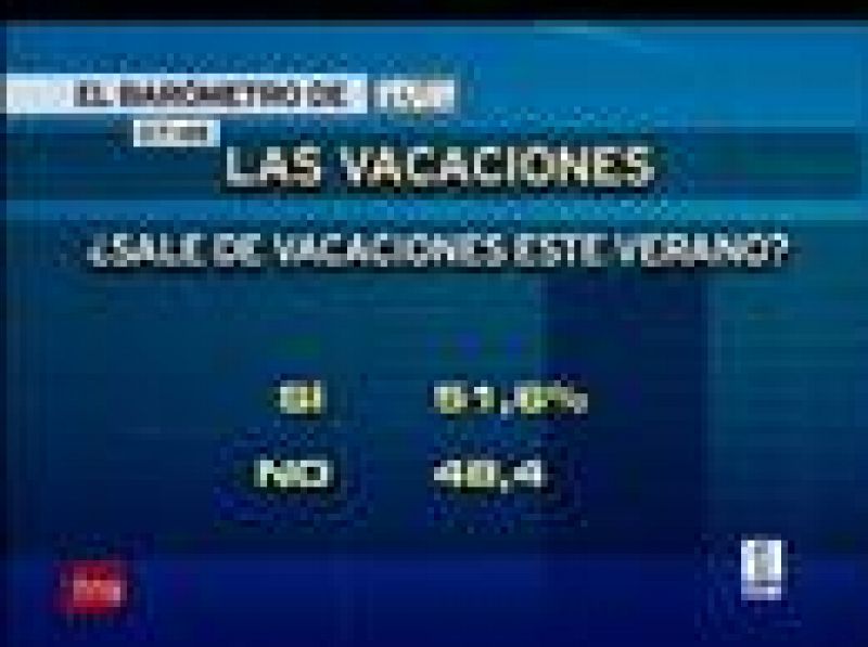 Un 51 % de los españoles se irá de vacaciones aunque reducirá su estancia a 16 días
