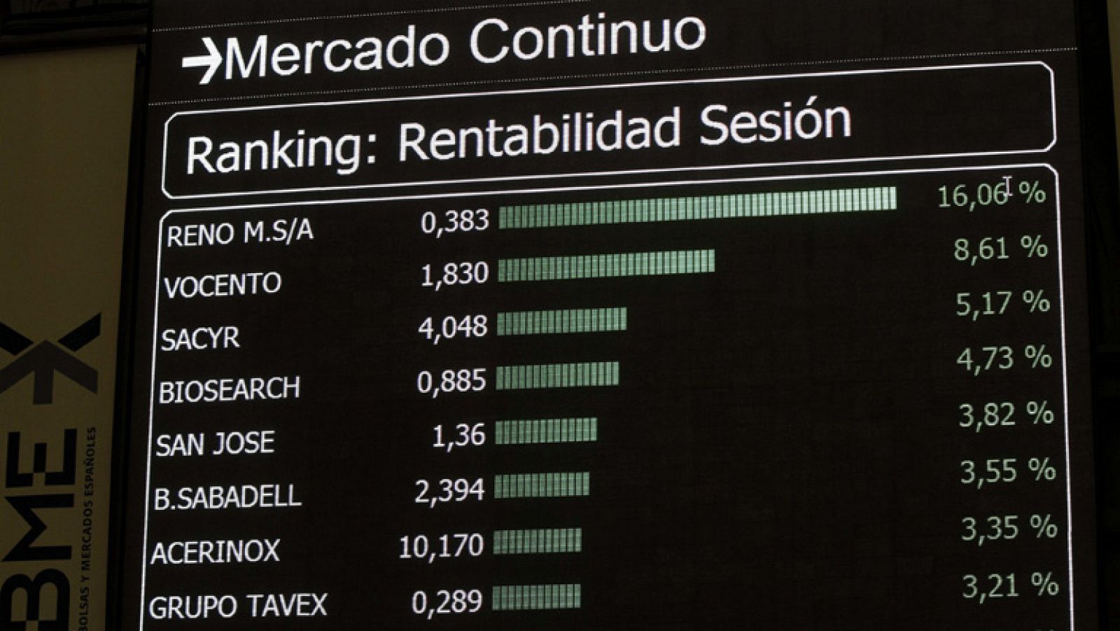 Sacyr sube un 4,70% y lidera los avances del IBEX, que cae un 0,10% hasta 10.080 puntos