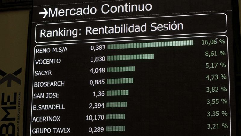 Sacyr sube un 4,70% y lidera los avances del IBEX, que cae un 0,10% hasta 10.080 puntos