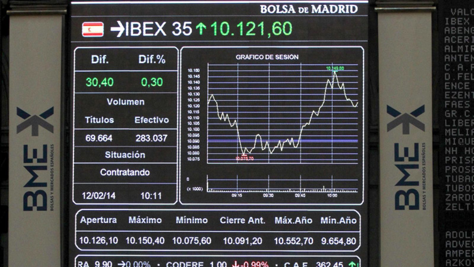 El IBEX 35 sube un 0,18% y la prima de riesgo se mantiene en 195 puntos básicos