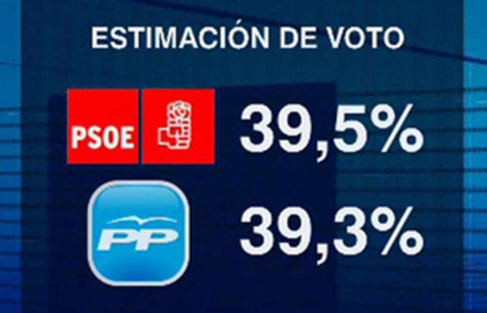 El PP igual al PSOE en intención de voto