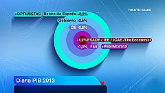 Los organismos públicos, los menos acertados con las previsiones macroeconómicas