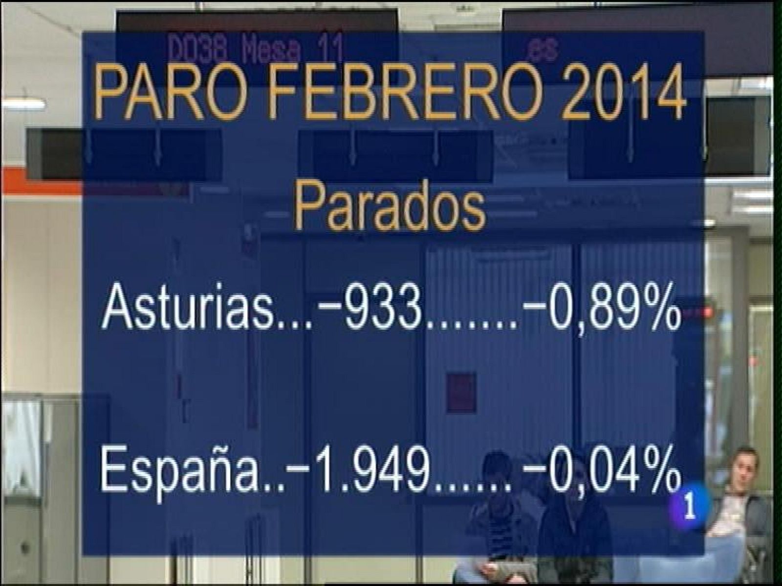  Pescadores y hosteleros del occidente dicen que obras recientes del Principado se ejecutaron mal y han agravado los efectos del temporal.El paro bajó en Asturias en 933 personas durante el pasado mes de febrero.