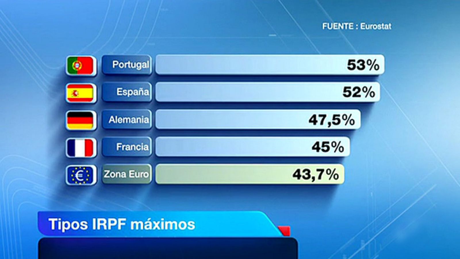 El IRPF es el impuesto que mas dinero ingresa en las arcas de Hacienda 