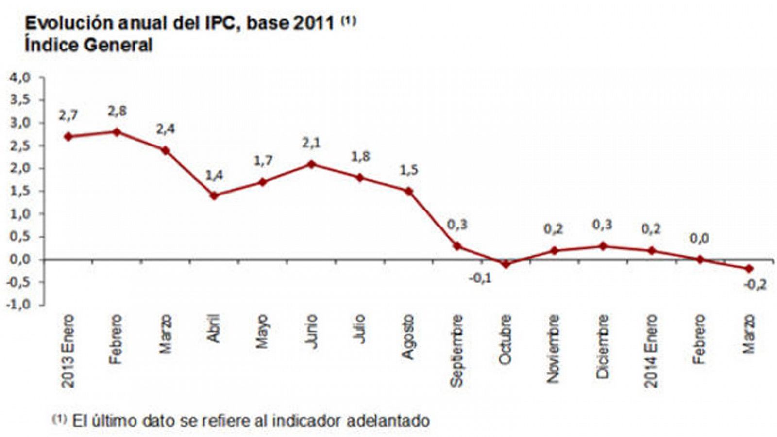 El IPC adelantado vuelve a tasas negativas en marzo y cae dos décimas hasta el -0,2%