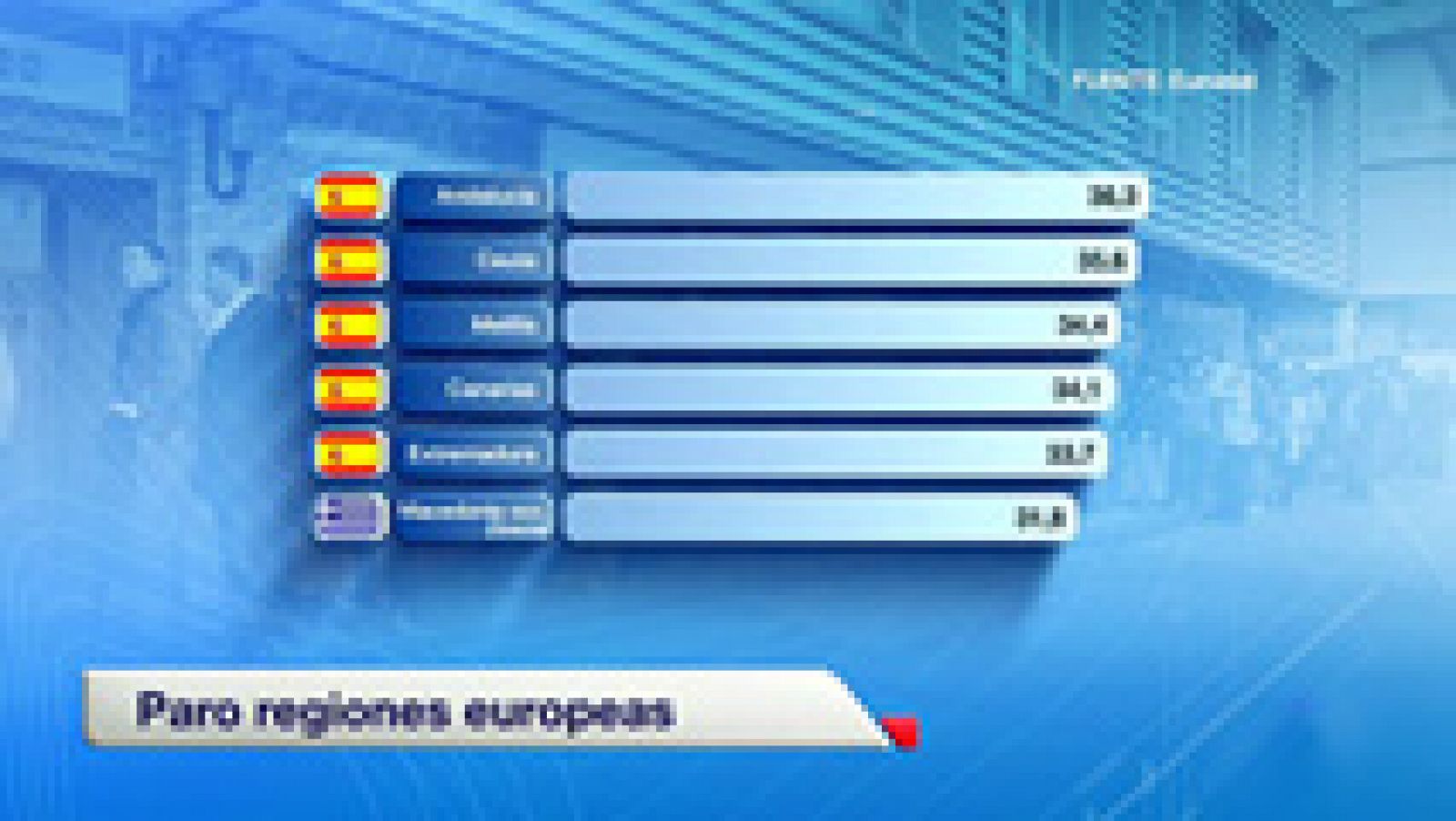 Telediario 1: Andalucía, Ceuta, Melilla, Canarias y Extremadura lideran la lista de regiones con más paro en la UE | RTVE Play