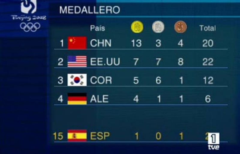 Medallero cuarta jornada