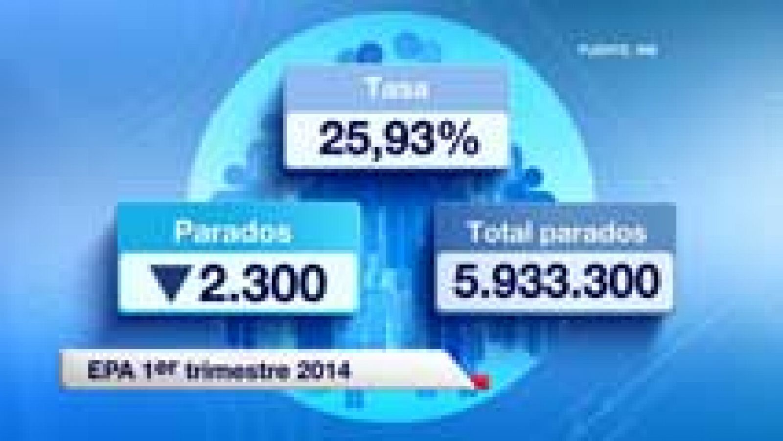 El número de parados bajó en el primer trimestre en 2.300 y la tasa de desempleo sube al 25,93%