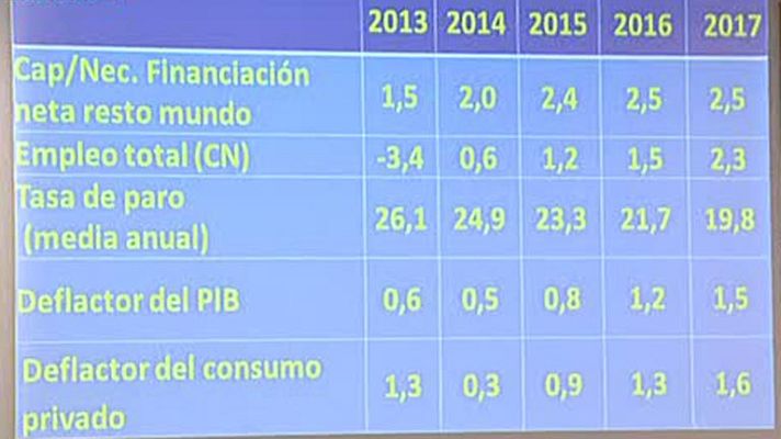 Informativo 24h - Guindos asegura que en 2015 habrá 100.000 parados menos que a finales de 2011