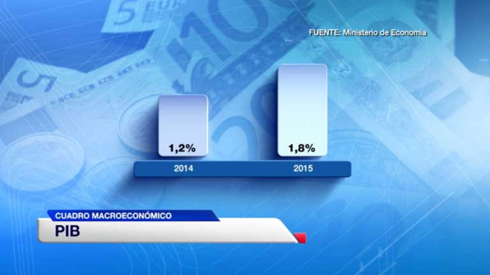 El Gobierno mejora sus previsiones: el PIB crecerá este año un 1,2% y un 1,8% en 2015