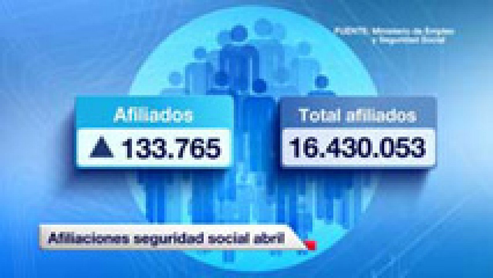 El paro registrado bajó en 111.565 personas en abril, con lo que el total quedó en 4.684.301