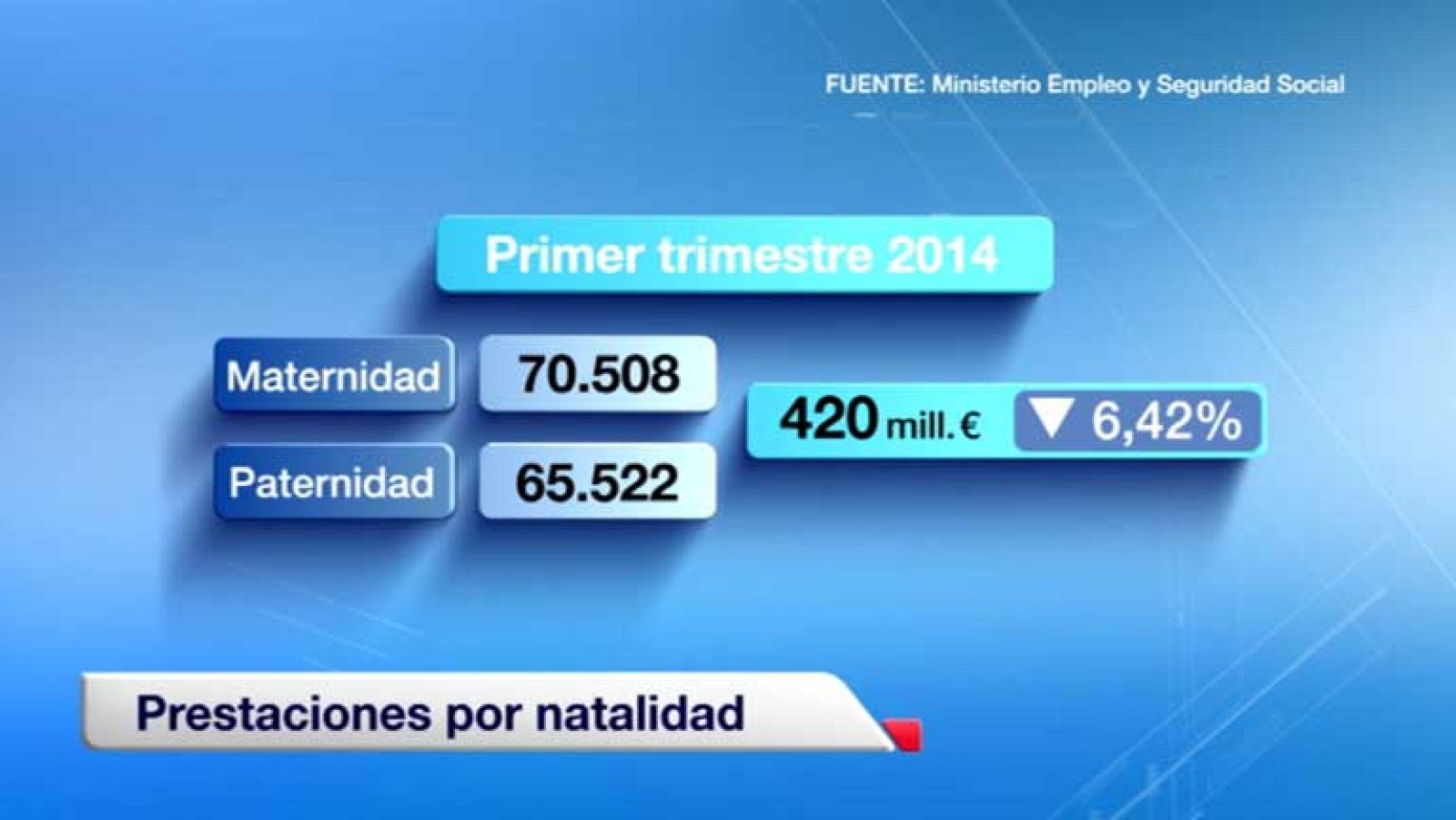 Los permisos retribuidos por maternidad y paternidad bajan un 6,5% en el primer trimestre de 2014