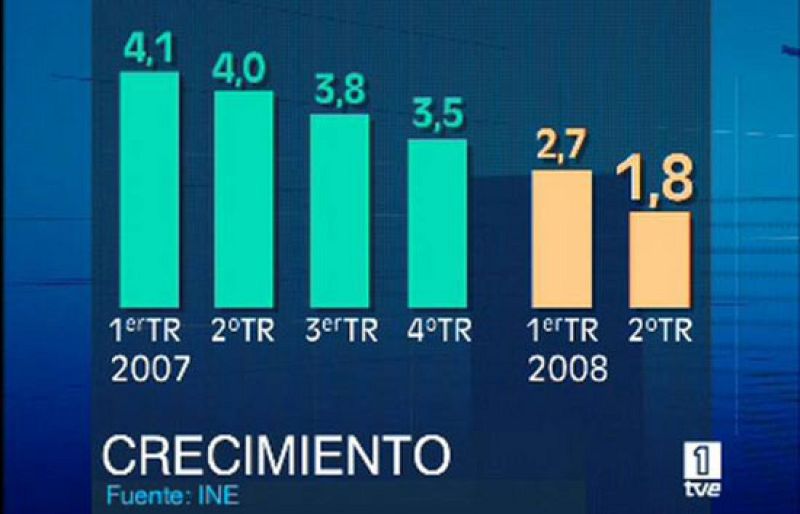 La economía española se estancó en el segundo trimestre del año, ya que creció sólo una décima por encima del trimestre anterior. Así, el PIB sólo ha crecido el 1,8% en el último año. 