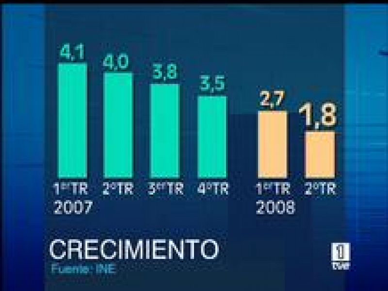 La economía española se estancó en el segundo trimestre del año, ya que creció sólo una décima por encima del trimestre anterior. Así, el PIB sólo ha crecido el 1,8% en el último año. 