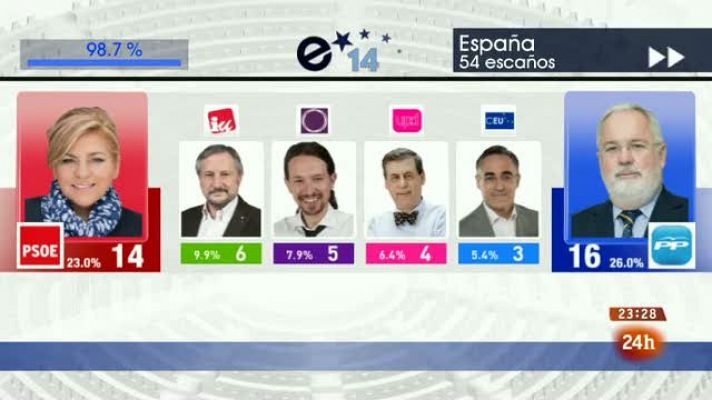 El PP gana las elecciones europeas con el 26% de los votos, tres puntos más que el PSOE