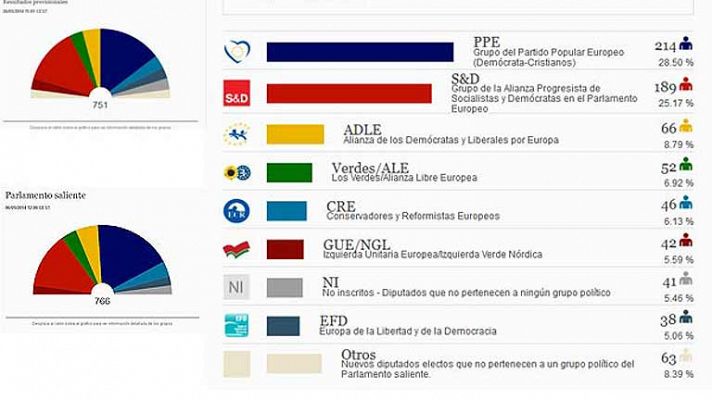 El PP europeo gana las elecciones pero estará obligado a pactar una coalición