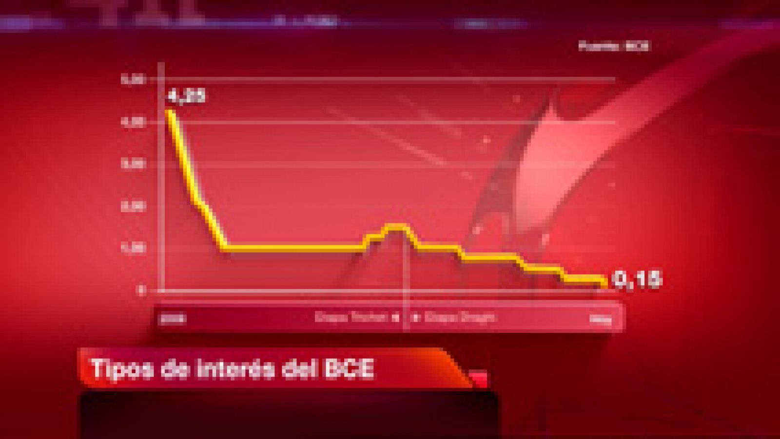 La tarde en 24h: Evolución de los tipos de interés en la eurozona, que quedan en el mínimo histórico del 0,15% | RTVE Play