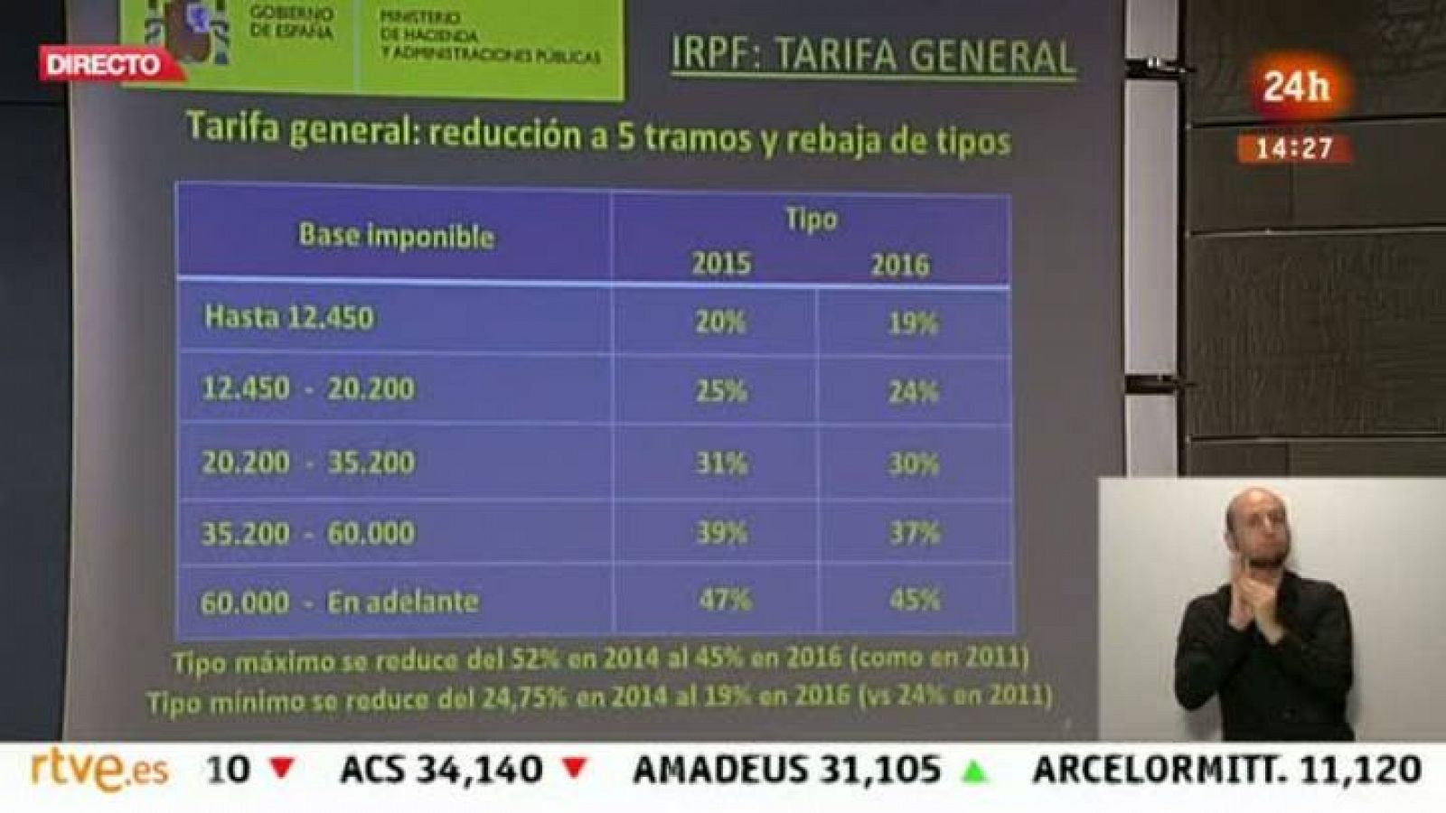 Informativo 24h: El Gobierno reduce a cinco los tramos del IRPF, con un tipo mínimo del 20% y un máximo del 48% en 2015 | RTVE Play