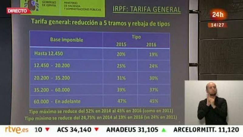 El Gobierno reduce a cinco los tramos del IRPF, con un tipo mínimo del 20% y un máximo del 48% en 2015