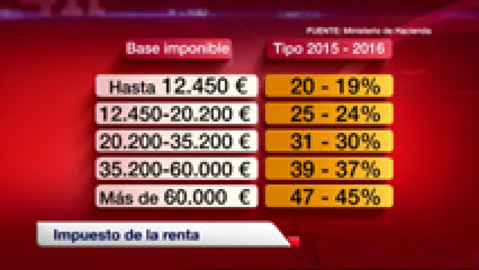 La tarde en 24h: El Gobierno anuncia una rebaja media del 12,5% en el impuesto de la renta entre 2015 y 2016 | RTVE Play