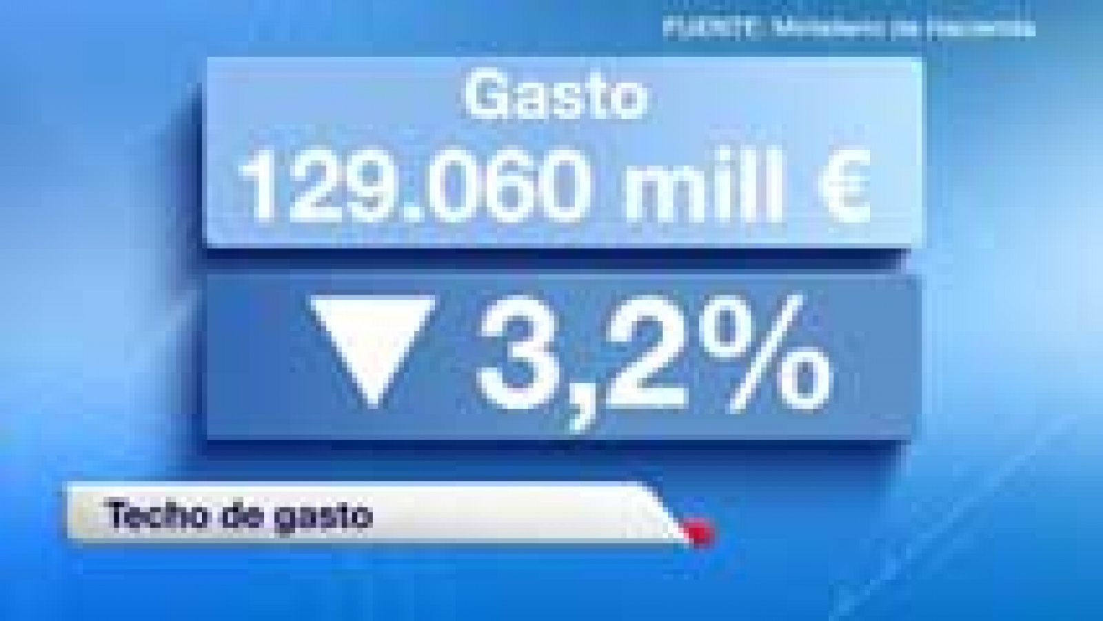 El techo de gasto baja un 3,2% hasta los 129.060 millones