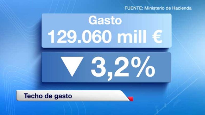 El techo de gasto baja un 3,2% hasta los 129.060 millones