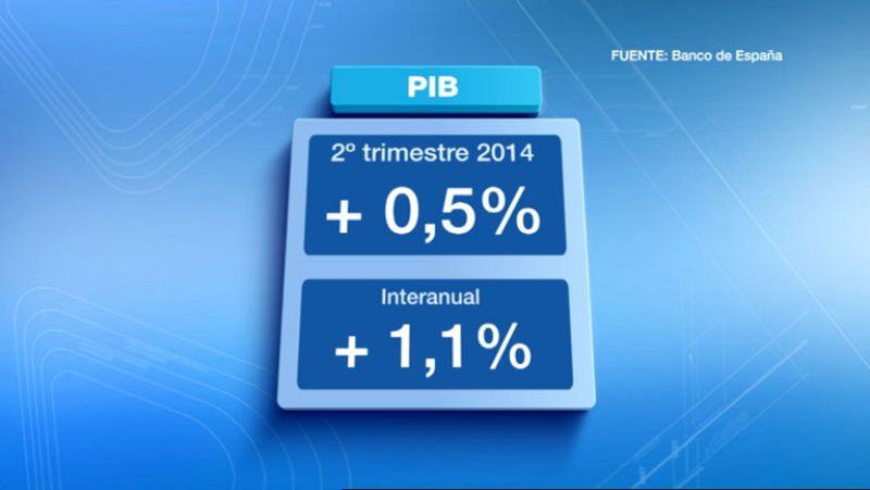 La economía creció medio punto en el segundo trimestre, según el dato adelantado del Banco de España