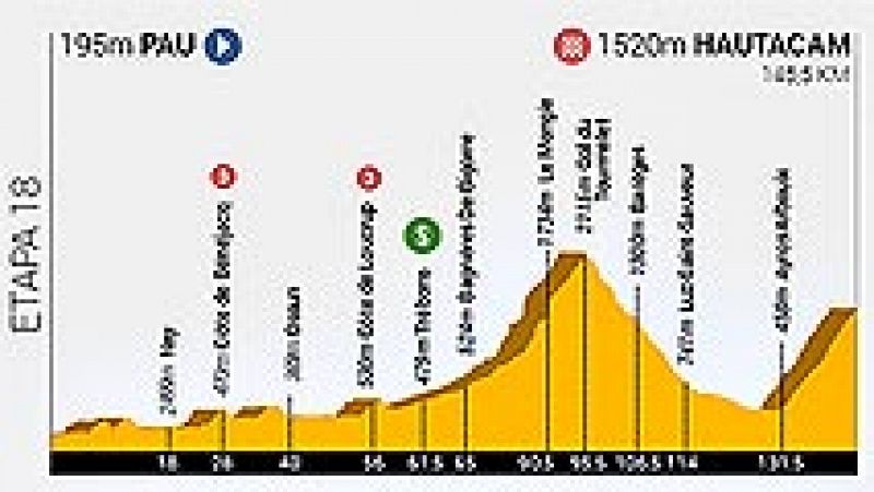 La última cita con la montaña del Tour de 2014 es una traca final que incluye el ascenso a dos mitos, primero el Tourmalet y en la meta el Hautacam.