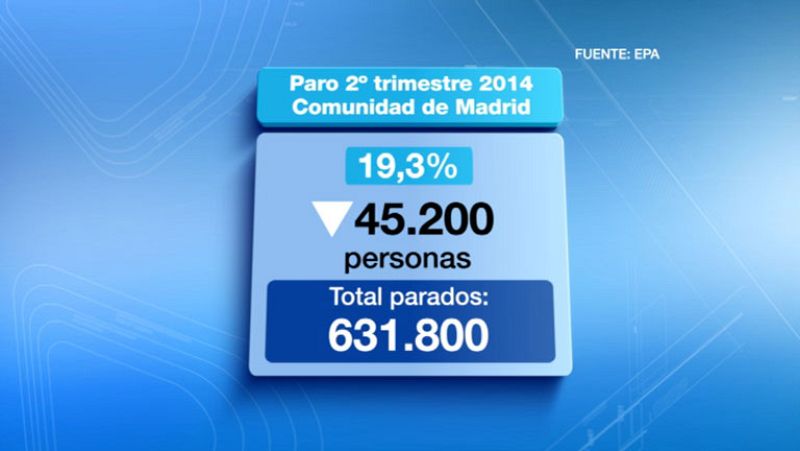 La EPA revela que en el segundo trimestre del año el paro cayó en 310.400 personas