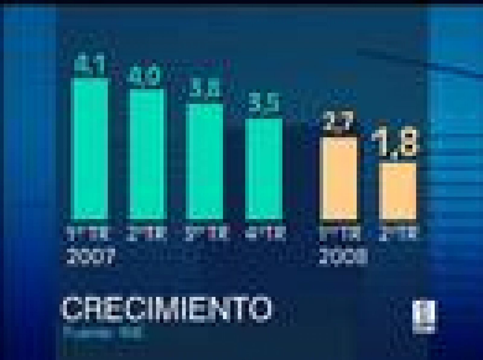  Los últimos datos confirman que el consumo se ralentiza y la inversión disminuye, y por eso la economía española ha crecido sólo una décima en el segundo trimestre, un 1,8% en doce meses. El gobierno espera que se alcance la previsión oficial de crecimiento para este año y el Partido Popular habla ya de recesión.