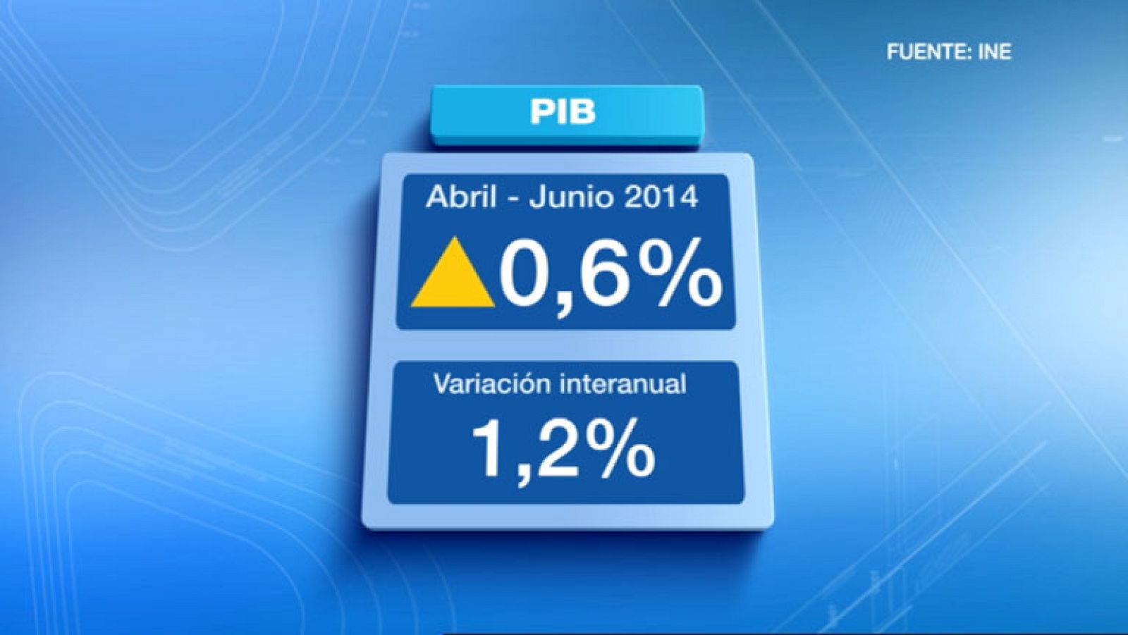 La economía española encadena cuatro trimestres de crecimiento
