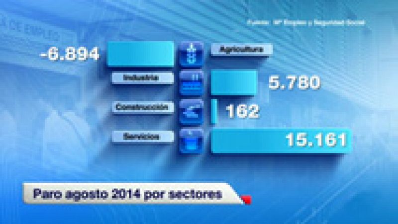 El número de parados registrados en la agricultura bajó en casi 7.000 personas en agosto