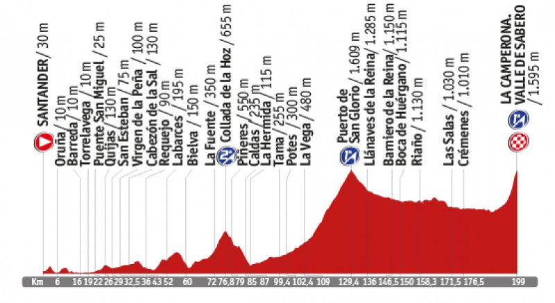 Vuelta a España 2014. Previa de la etapa 14: Santander - La Camperona