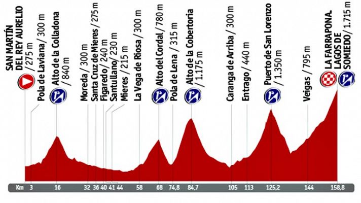 Vuelta ciclista a España - Vuelta a España 2014. Previa de la etapa 16: San Martín del Rey Aurelio - Lago de Somiedo