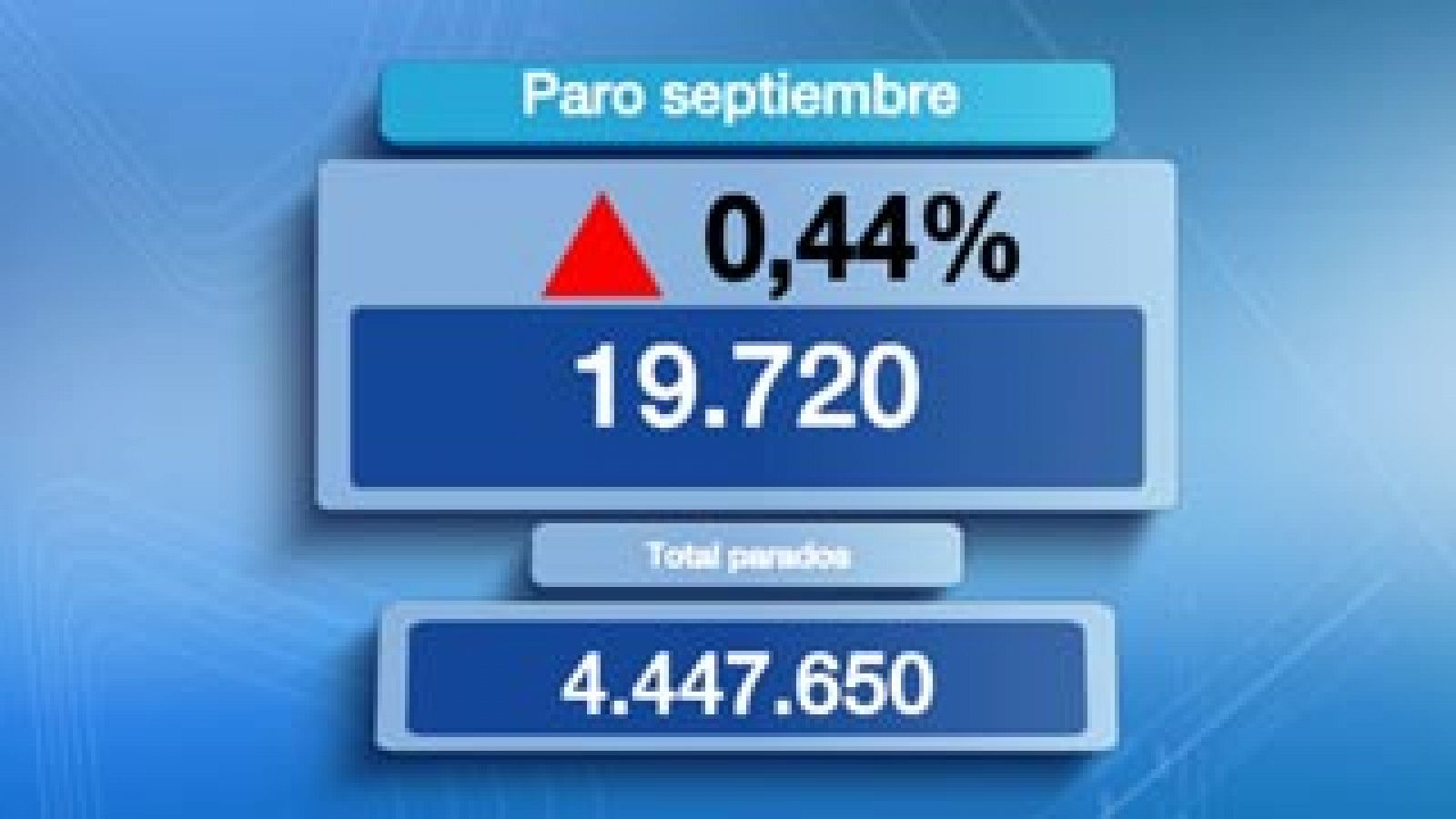 El número de parados registrados subió en 19.720 personas en septiembre