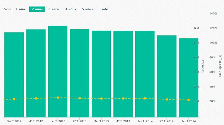  - El número de parados baja en 195.200 en el tercer trimestre y la tasa de desempleo cae al 23,67%