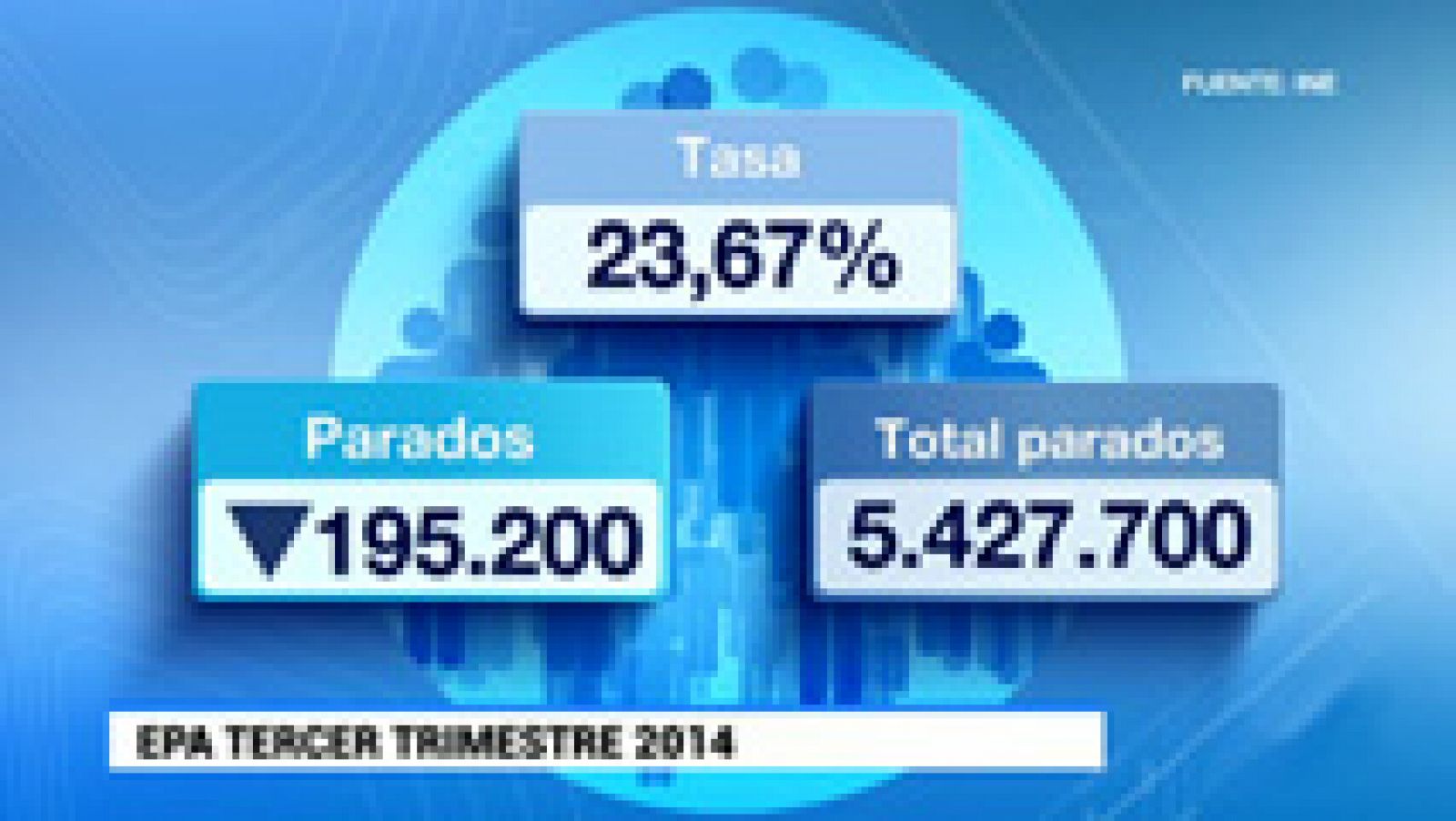 Telediario 1: El número de parados baja en 195.200 en el tercer trimestre y la tasa de desempleo cae al 23,67% | RTVE Play