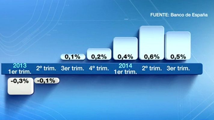 Telediario 1 - La economía española creción el 0,5% en el tercer trimestre, según el Banco de España