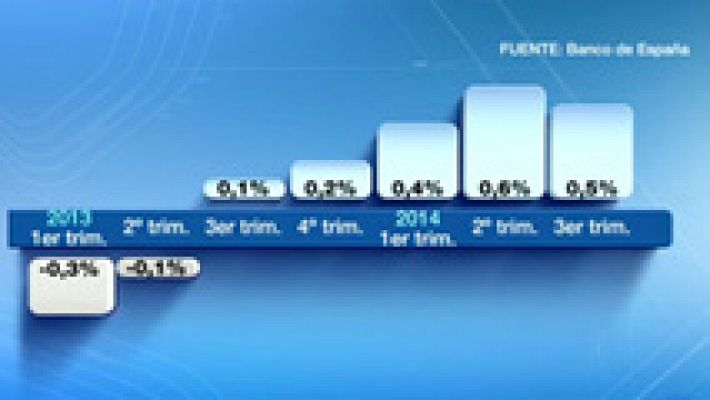 Telediario 1 - La economía española creción el 0,5% en el tercer trimestre, según el Banco de España