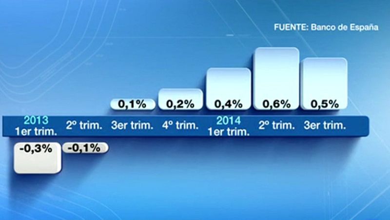 La economía española creción el 0,5% en el tercer trimestre, según el Banco de España