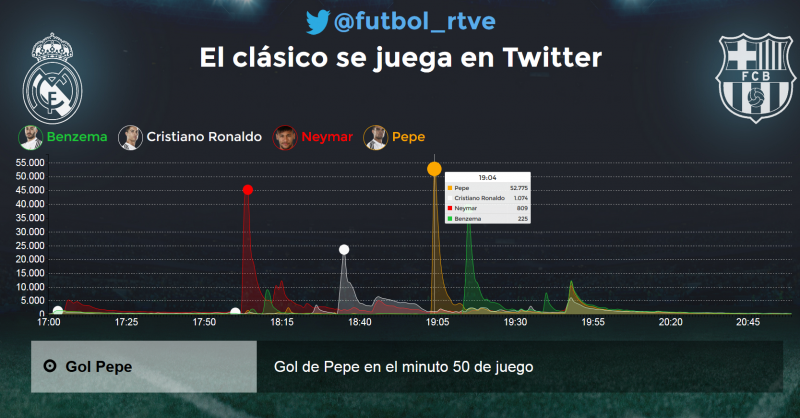 El clásico Real Madrid - Barcelona en redes sociales