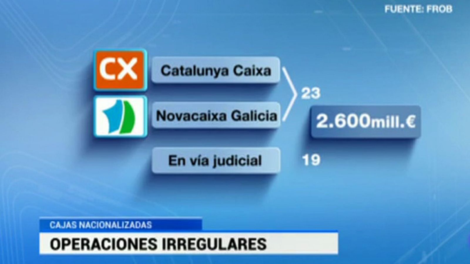 De Guindos cifra en 2.600 millones las 42 operaciones irregulares detectadas por el FROB