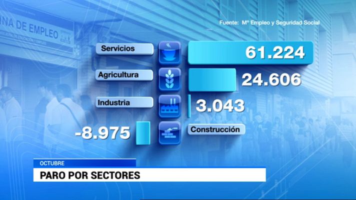 Telediario 1 - El paro solo bajó en construcción y subió en el resto