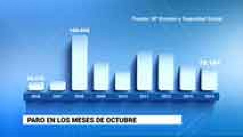 El número de parados registrados sube en 79.154 personas en octubre