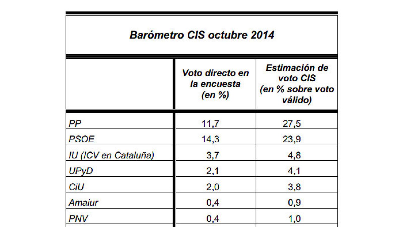 Cuál es la diferencia entre el voto directo y la estimación del voto en el CIS